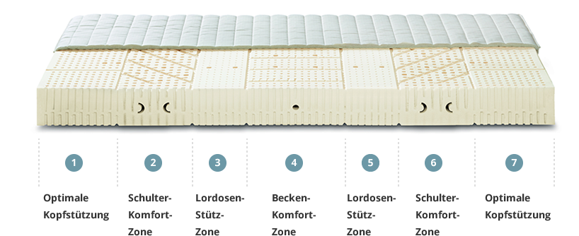 lonsberg_lippstadt_madras_select_7_zonen_prinzip